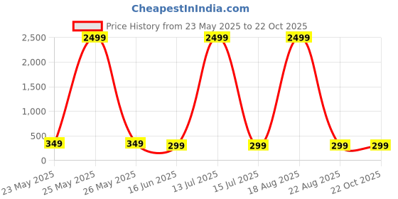 myntra.com Genzy Women Typography Printed T-shirt genzy Price History Graph from 23 May 2025 to 21 Oct 2025