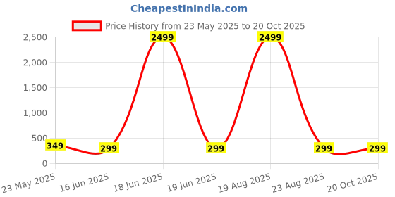 myntra.com Genzy Women Typography Printed T-shirt genzy Price History Graph from 23 May 2025 to 20 Oct 2025