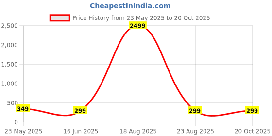 myntra.com Genzy Women Typography Printed T-shirt genzy Price History Graph from 23 May 2025 to 20 Oct 2025