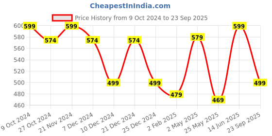 myntra.com Genzy Women's Bodycon Casual Maxi Dress genzy Price History Graph from 9 Oct 2024 to 23 Sep 2025