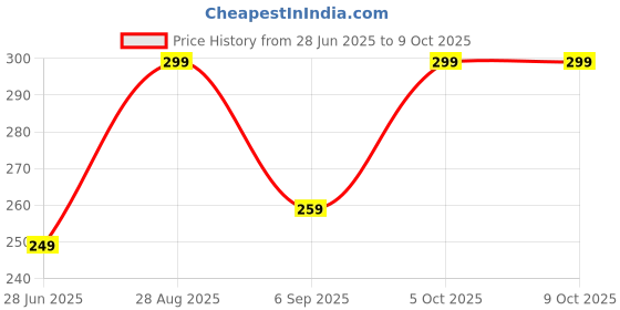 myntra.com Geo OrganiX Charcoal Deep Cleansing Face Wash - 100 ml geo organix Price History Graph from 28 Jun 2025 to 9 Oct 2025