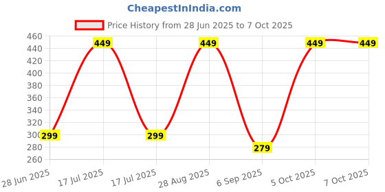 myntra.com Geo OrganiX Charcoal Deep Cleansing Face Wash- 200 ml geo organix Price History Graph from 28 Jun 2025 to 7 Oct 2025