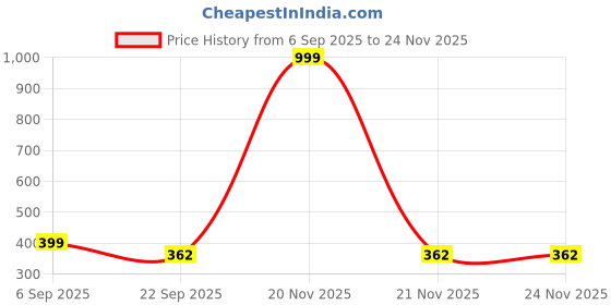 myntra.com Geo OrganiX Herbal 5 In 1 Shampoo With Rosemary & Aloe Vera - 500 ml geo organix Price History Graph from 6 Sep 2025 to 24 Nov 2025