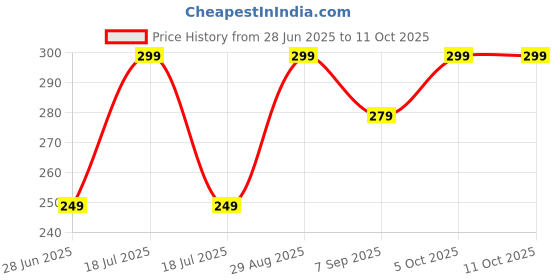 myntra.com Geo OrganiX Niacinamide & Rice Ferment Face Mist & Toner- 120 ml geo organix Price History Graph from 28 Jun 2025 to 10 Oct 2025