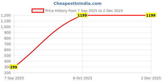 myntra.com Geo OrganiX Vitamin C & Ferulic Acid Face Serum - 30 ml geo organix Price History Graph from 7 Sep 2025 to 1 Dec 2025
