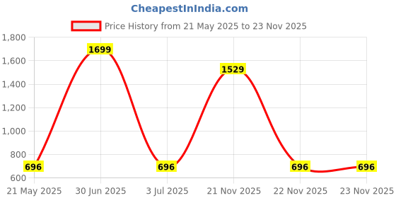 myntra.com GEO TRENDS Men Leather RFID Two Fold Wallet geo trends Price History Graph from 21 May 2025 to 23 Nov 2025