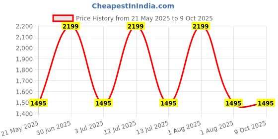 myntra.com GEO TRENDS Men Leather Two Fold Wallet geo trends Price History Graph from 21 May 2025 to 9 Oct 2025
