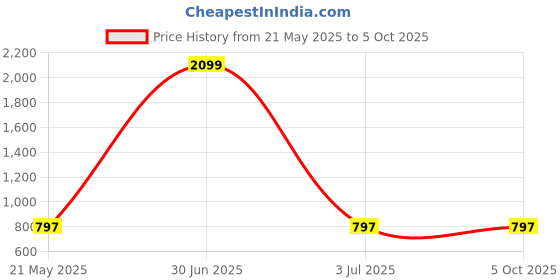 myntra.com GEO TRENDS Men Leather Two Fold Wallet geo trends Price History Graph from 21 May 2025 to 4 Oct 2025