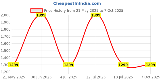 myntra.com GEO TRENDS Men Leather Two Fold Wallet geo trends Price History Graph from 21 May 2025 to 7 Oct 2025