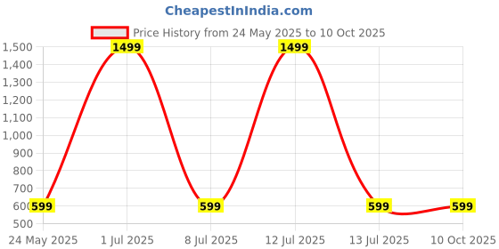 myntra.com GEO TRENDS Men Leather Two Fold Wallet geo trends Price History Graph from 24 May 2025 to 9 Oct 2025