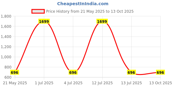 myntra.com GEO TRENDS Men Leather Two Fold Wallet geo trends Price History Graph from 21 May 2025 to 12 Oct 2025