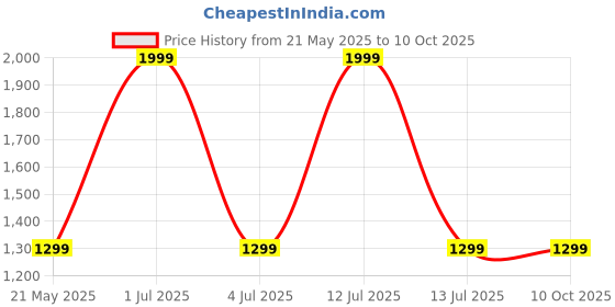 myntra.com GEO TRENDS Men Leather Two Fold Wallet geo trends Price History Graph from 21 May 2025 to 10 Oct 2025