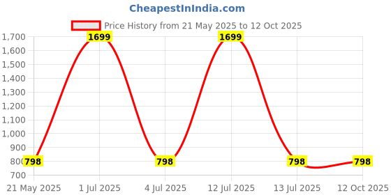 myntra.com GEO TRENDS Men Leather Two Fold Wallet geo trends Price History Graph from 21 May 2025 to 12 Oct 2025