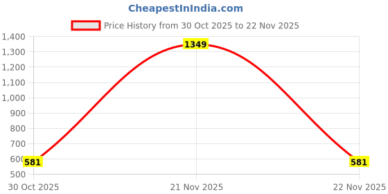 myntra.com GEO TRENDS Men Leather Two Fold Wallet geo trends Price History Graph from 30 Oct 2025 to 22 Nov 2025