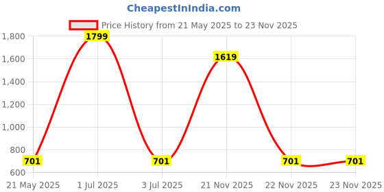 myntra.com GEO TRENDS Unisex Leather Card Holder geo trends Price History Graph from 21 May 2025 to 23 Nov 2025