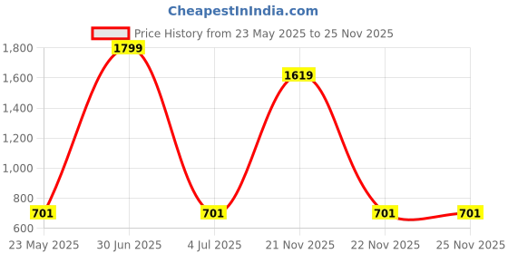 myntra.com GEO TRENDS Unisex Leather Card Holder geo trends Price History Graph from 23 May 2025 to 25 Nov 2025