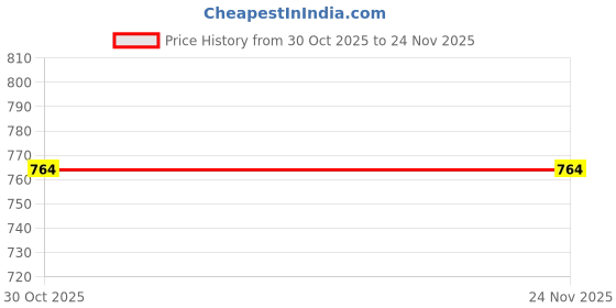 myntra.com GEO TRENDS Unisex Textured Leather Two Fold Wallet geo trends Price History Graph from 30 Oct 2025 to 24 Nov 2025