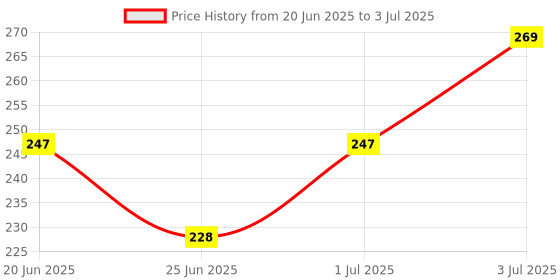 myntra.com Geofit Amla Juice- 1 L geofit Price History Graph from 20 Jun 2025 to 3 Jul 2025