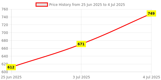 myntra.com Geofit Set Of 2 Apple Cider Vinegar Tube Tablets - 15 Tablets Each geofit Price History Graph from 25 Jun 2025 to 4 Jul 2025