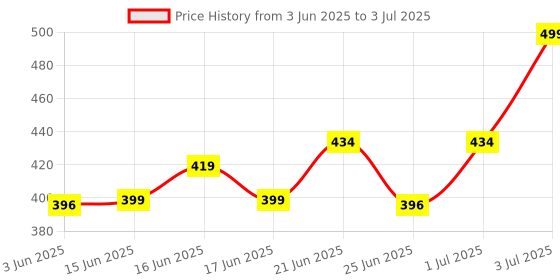 myntra.com Geofit Set Of 2 Chyawanprash For Immunity - 500 g Each geofit Price History Graph from 3 Jun 2025 to 3 Jul 2025