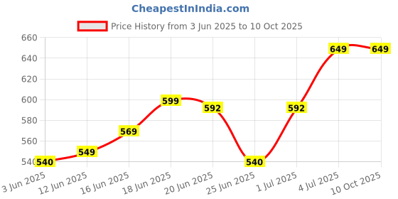 myntra.com Geofit Set Of 2 Detox Juice- 500 ml Each geofit Price History Graph from 3 Jun 2025 to 9 Oct 2025