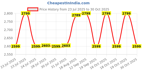 myntra.com GEOLOGIC By Decathlon Colourblocked Medium Sports or Gym Duffel Bag decathlon Price History Graph from 23 Jul 2025 to 28 Oct 2025