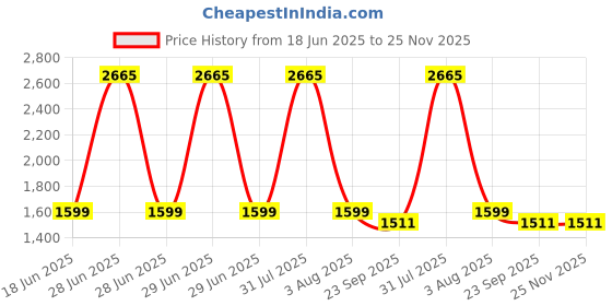 myntra.com monkdecor Geometric Design Cushion Covers monkdecor Price History Graph from 18 Jun 2025 to 25 Nov 2025