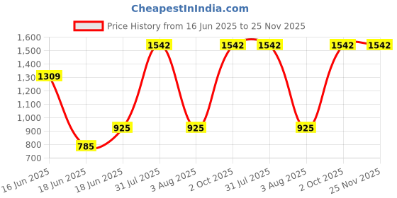 myntra.com monkdecor Geometric Design Cushion Covers monkdecor Price History Graph from 16 Jun 2025 to 25 Nov 2025