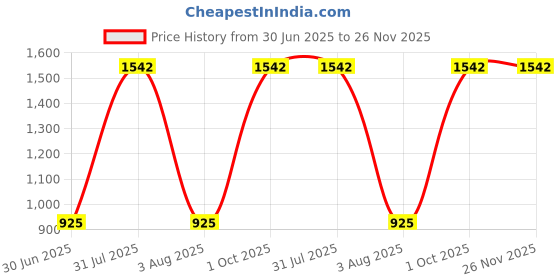 myntra.com monkdecor Geometric Design Cushion Covers monkdecor Price History Graph from 30 Jun 2025 to 25 Nov 2025