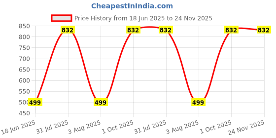 myntra.com monkdecor Geometric Design Cushion Covers monkdecor Price History Graph from 18 Jun 2025 to 23 Nov 2025