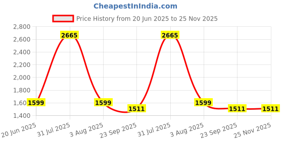 myntra.com monkdecor Geometric Design Cushion Covers monkdecor Price History Graph from 20 Jun 2025 to 25 Nov 2025
