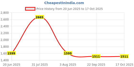 myntra.com monkdecor Geometric Design Cushion Covers monkdecor Price History Graph from 20 Jun 2025 to 16 Oct 2025