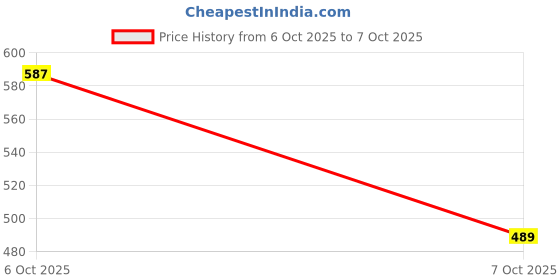 myntra.com glitchez Geometric Print Tie-Up Crop Top with Flared Sleeves glitchez Price History Graph from 6 Oct 2025 to 7 Oct 2025