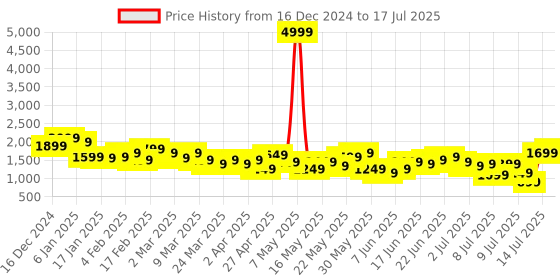 myntra.com anouk Geometric Printed Kurta with Trousers And Nehru Jacket Set anouk Price History Graph from 16 Dec 2024 to 17 Jul 2025
