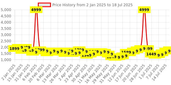 myntra.com anouk Geometric Printed Kurta with Trousers And Nehru Jacket Set anouk Price History Graph from 2 Jan 2025 to 18 Jul 2025