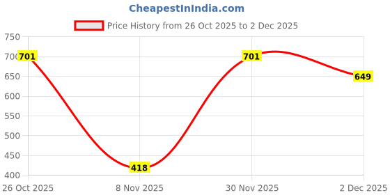 myntra.com GEONIX Bra Full Coverage Lightly Padded Non-Wired Anti Odour Gym Bra geonix Price History Graph from 26 Oct 2025 to 2 Dec 2025