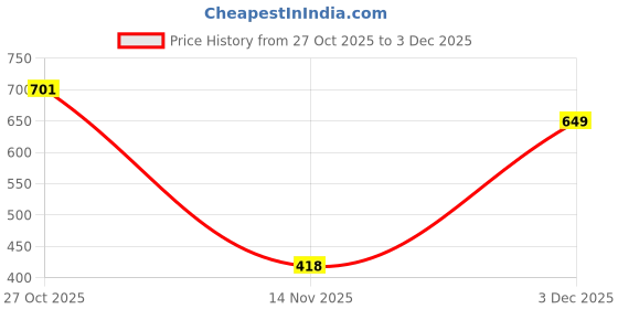 myntra.com GEONIX Full Coverage Lightly Padded Non-Wired Training or Gym Bra geonix Price History Graph from 27 Oct 2025 to 2 Dec 2025