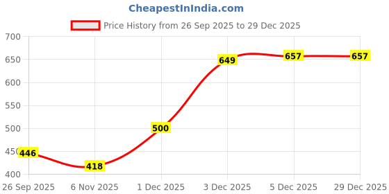 myntra.com GEONIX Women Mid-Rise Ankle-Length Gym Tights With Pockets geonix Price History Graph from 26 Sep 2025 to 29 Dec 2025