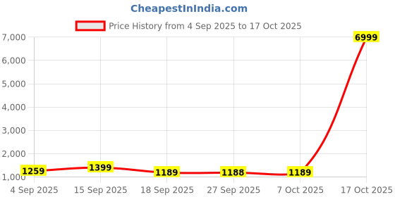 myntra.com kalini Georgette Tie Dye Ready to Wear Saree kalini Price History Graph from 4 Sep 2025 to 17 Oct 2025