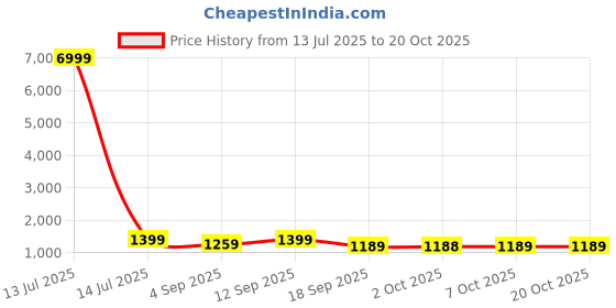myntra.com kalini Georgette Tie Dye Ready to Wear Saree kalini Price History Graph from 13 Jul 2025 to 20 Oct 2025