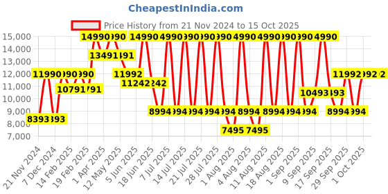 myntra.com Geox Embellished Leather Party Block Pumps geox Price History Graph from 21 Nov 2024 to 15 Oct 2025
