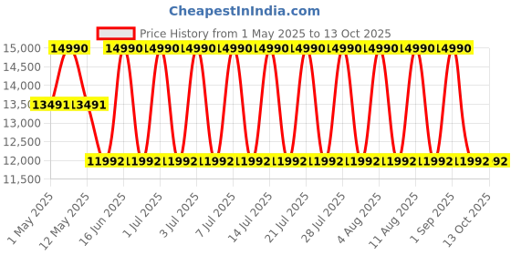 myntra.com Geox Leather Block Mules geox Price History Graph from 1 May 2025 to 13 Oct 2025