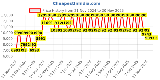 myntra.com Geox Leather Block Sandals geox Price History Graph from 21 Nov 2024 to 30 Nov 2025