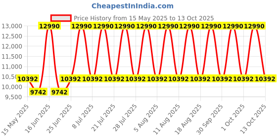 myntra.com Geox Leather Block Sandals geox Price History Graph from 15 May 2025 to 13 Oct 2025
