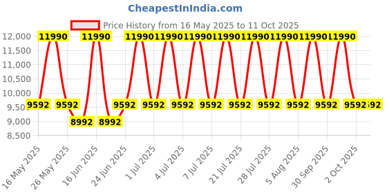 myntra.com Geox Leather Block Sandals geox Price History Graph from 16 May 2025 to 11 Oct 2025