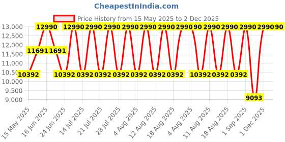 myntra.com Geox Leather Block Sandals geox Price History Graph from 15 May 2025 to 1 Dec 2025