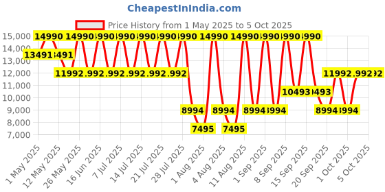 myntra.com Geox Leather Block Sandals geox Price History Graph from 1 May 2025 to 4 Oct 2025