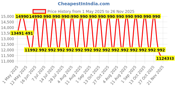 myntra.com Geox Leather Heels geox Price History Graph from 1 May 2025 to 25 Nov 2025