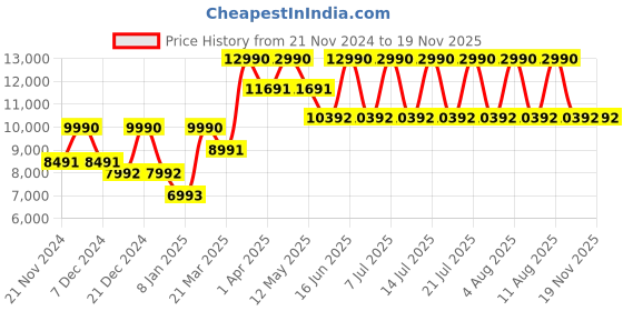 myntra.com Geox Leather Party Block Sandals geox Price History Graph from 21 Nov 2024 to 18 Nov 2025