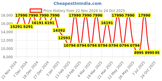 myntra.com Geox Men Casual Shoes geox Price History Graph from 22 Nov 2024 to 23 Oct 2025